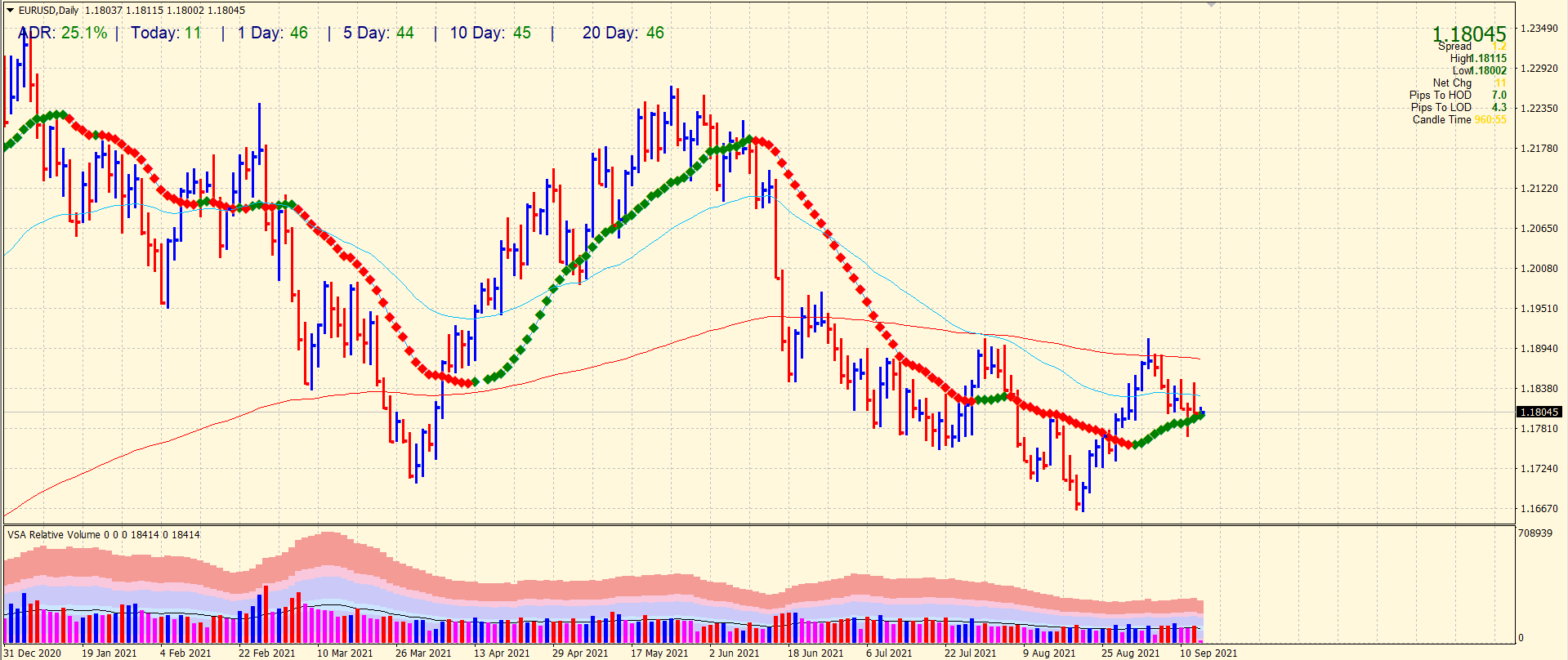 EUR/USD daily price chart analysis