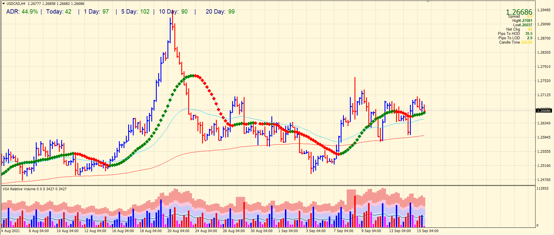 USD/CAD 4-hour price chart analysis