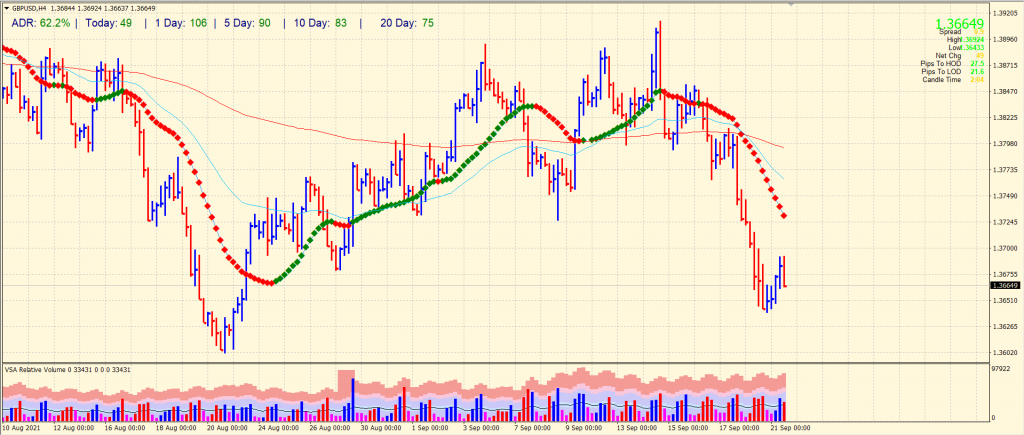 GBP/USD 4-hour price chart