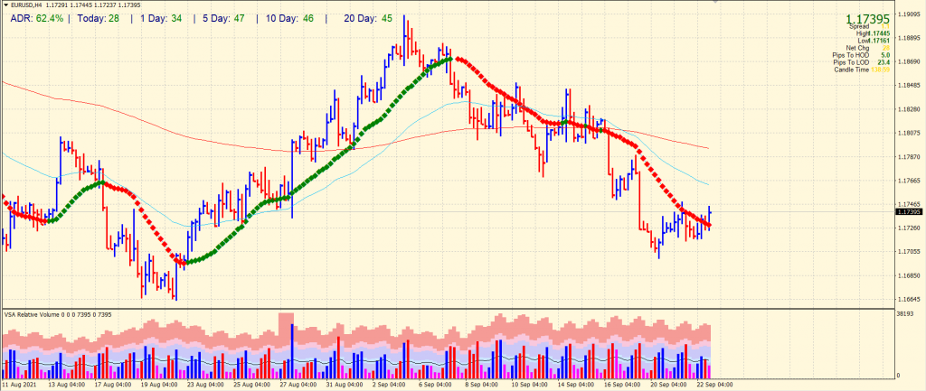 EUR/USD 4-hour price chart