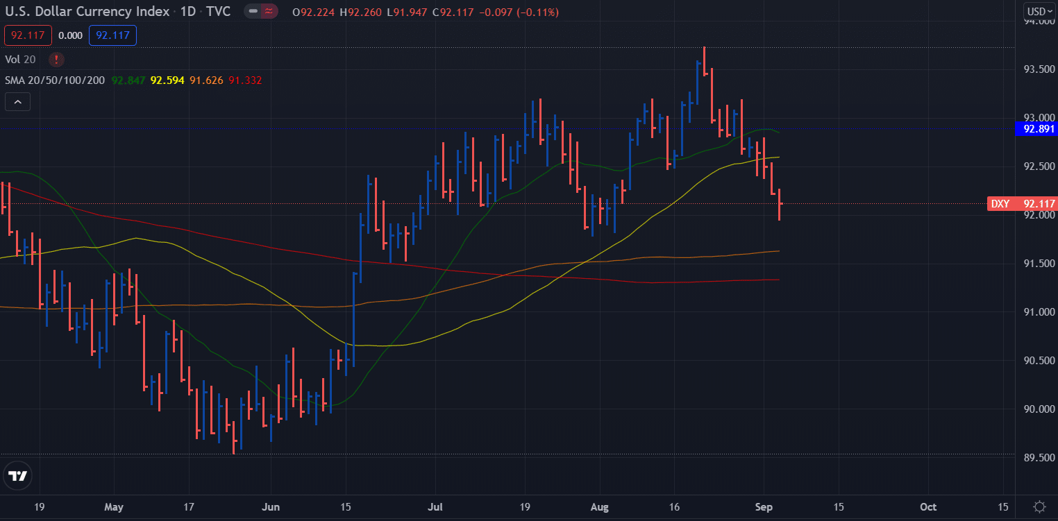 DXY Dollar Index weekly forecast - daily chart