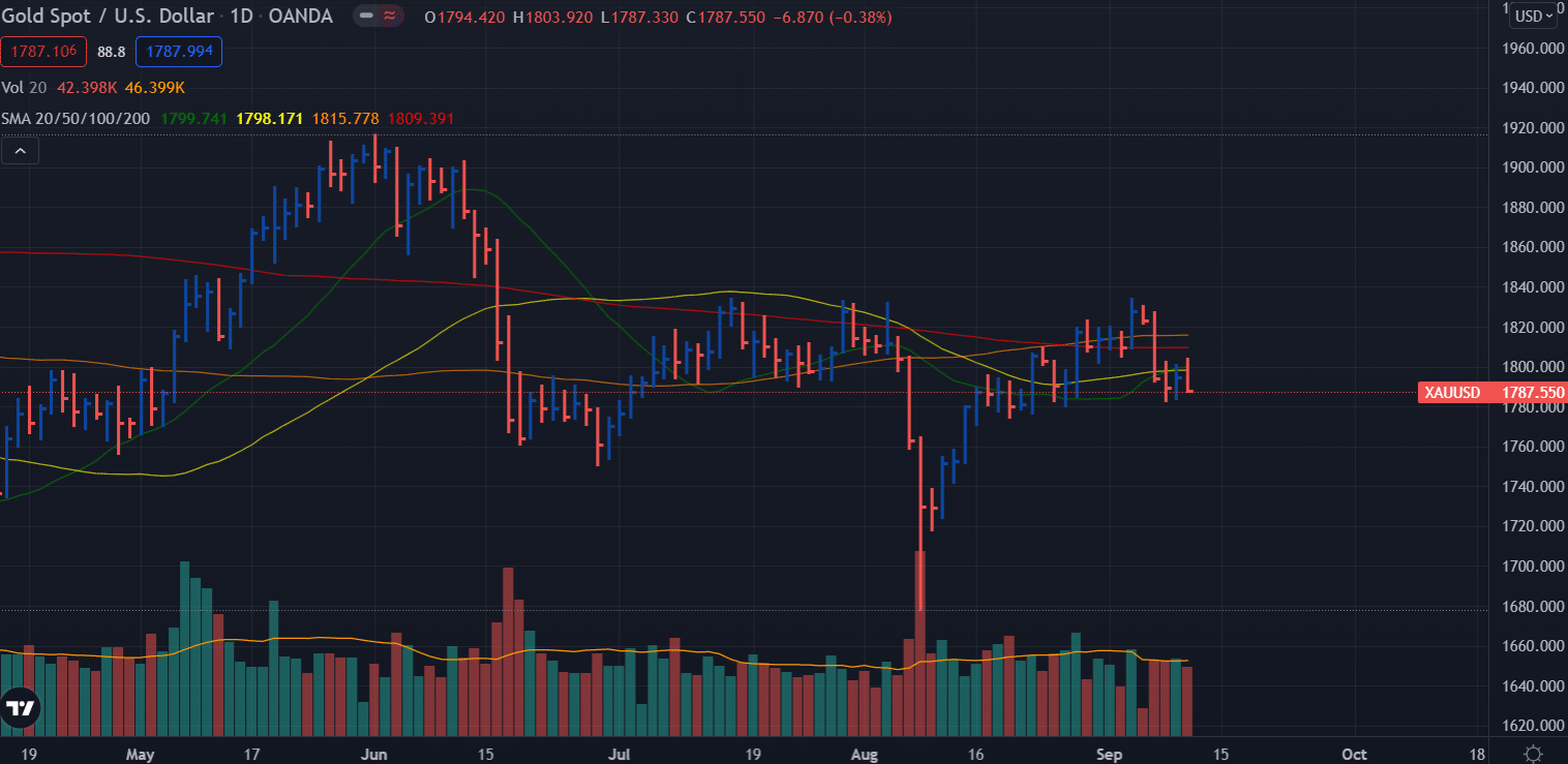 Gold daily chart - weekly forecast