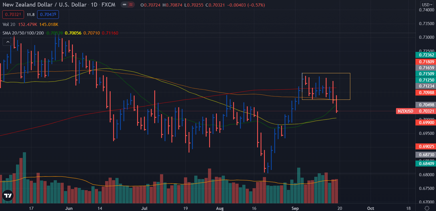 NZD/USD weekly forecast chart