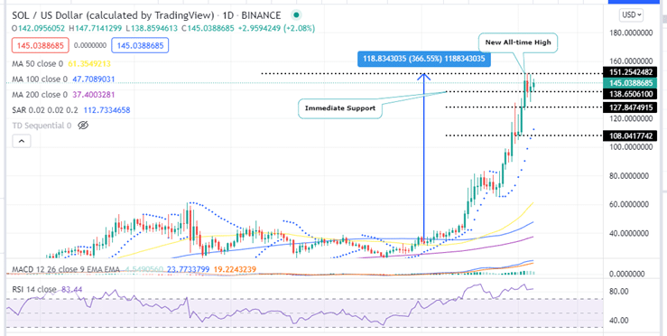 Solana Price Daily Chart