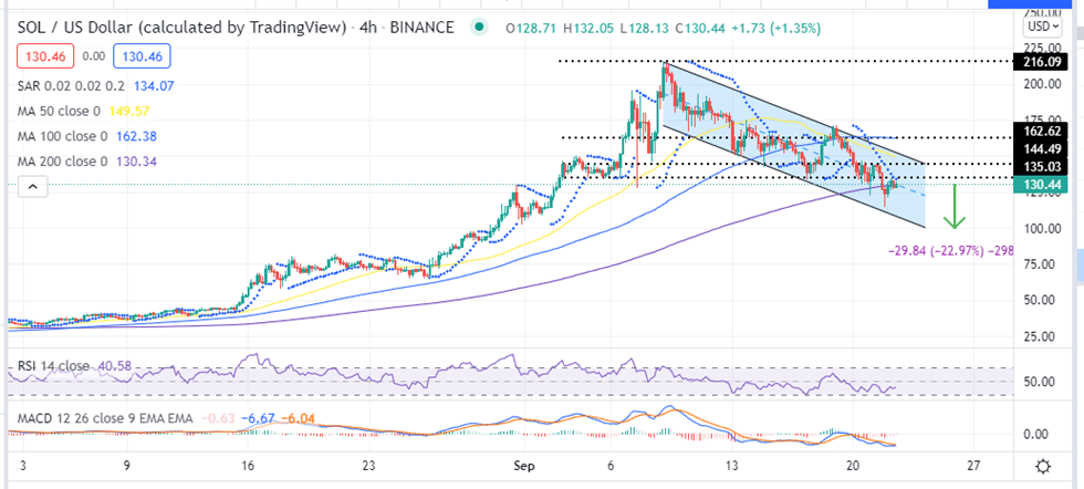 Solana Price Daily Chart