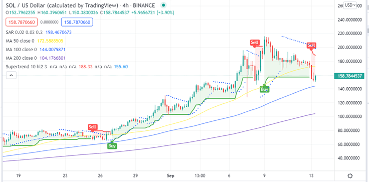 Solana Price Four-Hour Chart