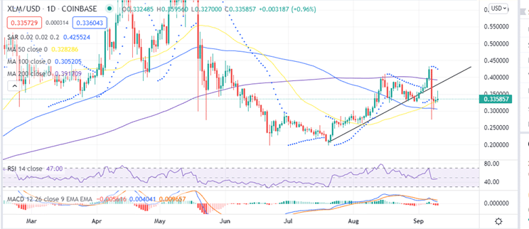 Stellar Price Daily Chart