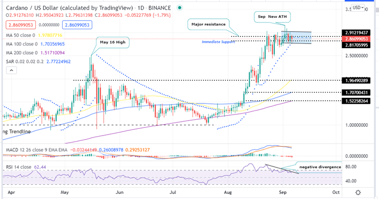 TOP-5 Cryptocurrencies To Buy ADA Sept