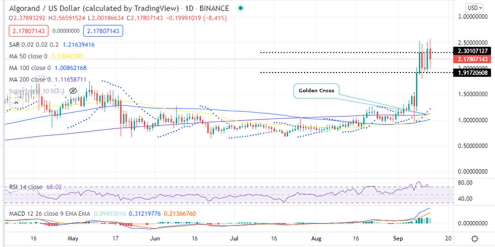 Algo price daily chart