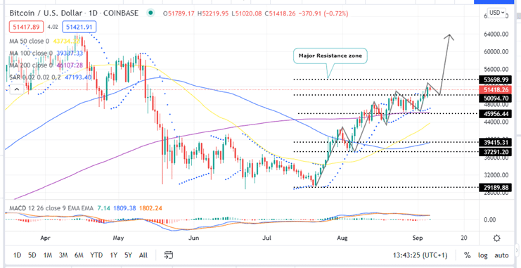 OP-5 Cryptocurrencies To Buy BTC