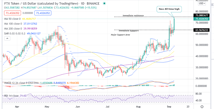 TOP-5 Cryptocurrencies To Buy FTT Chart