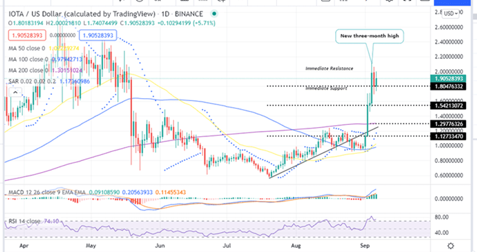 TOP-5 Cryptocurrencies To Buy MIOTA