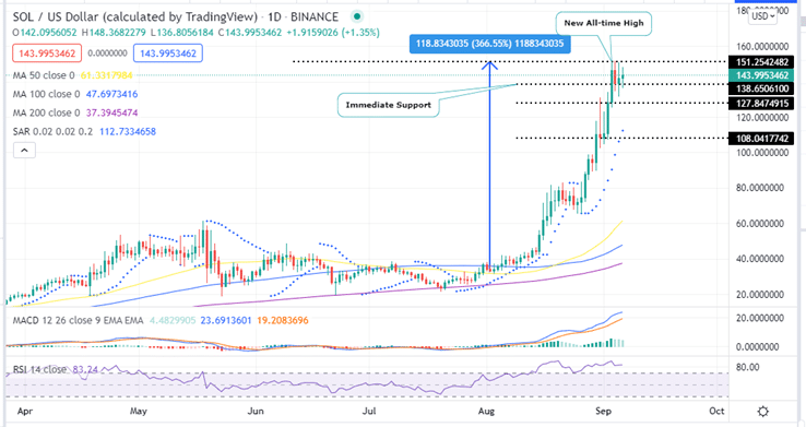 OP-5 Cryptocurrencies To Buy Solana
