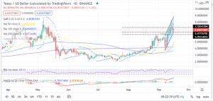 Tezos price Daily Chart