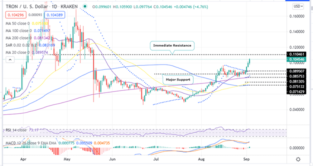 Tron Price Daily Chart