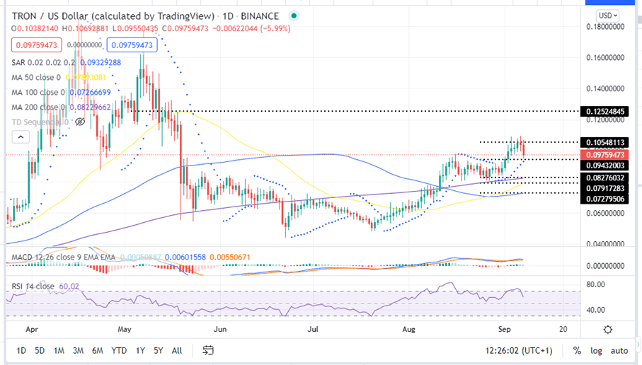 Tron Price Daily Chart