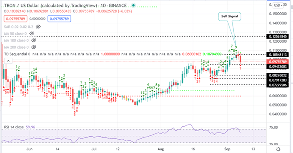 Tron Price Daily Chart