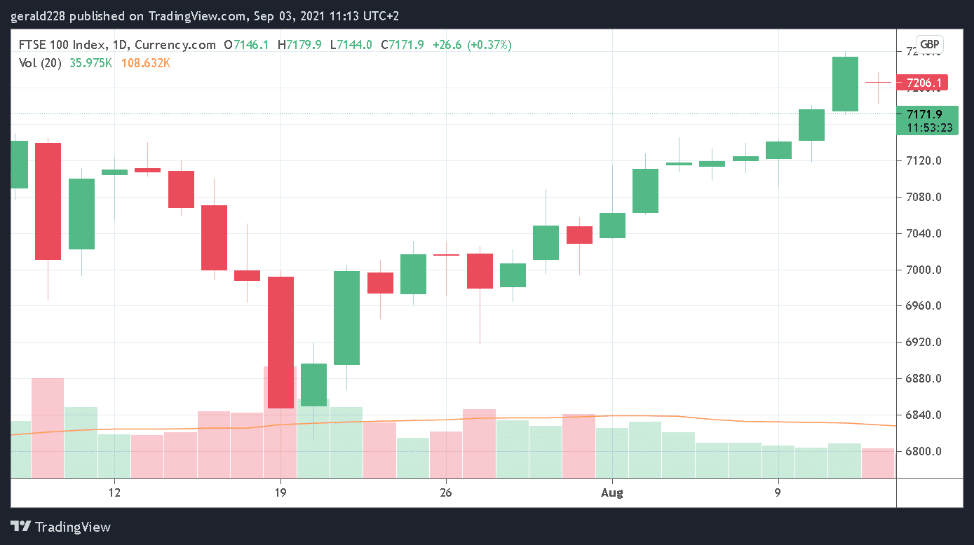 FTSE price, FTSE Price Prediction: UK100 On The Rise Amid Global Uncertainty
