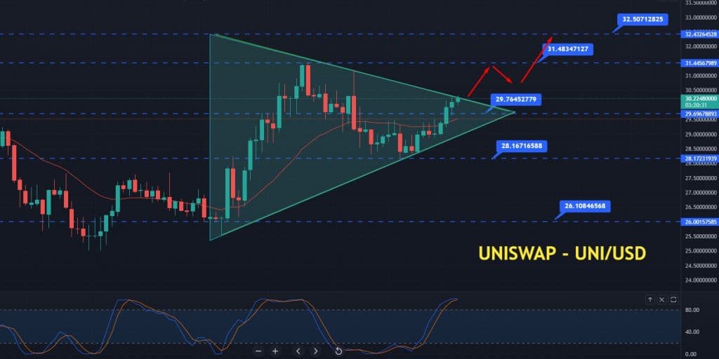 Uniswap price prediction
