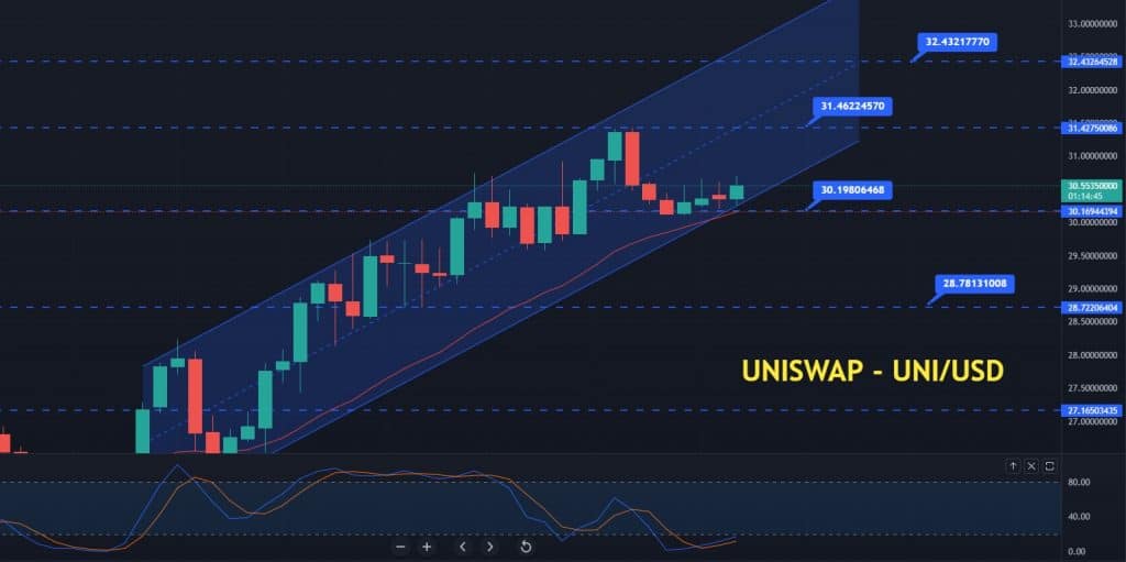 Uniswap price prediction