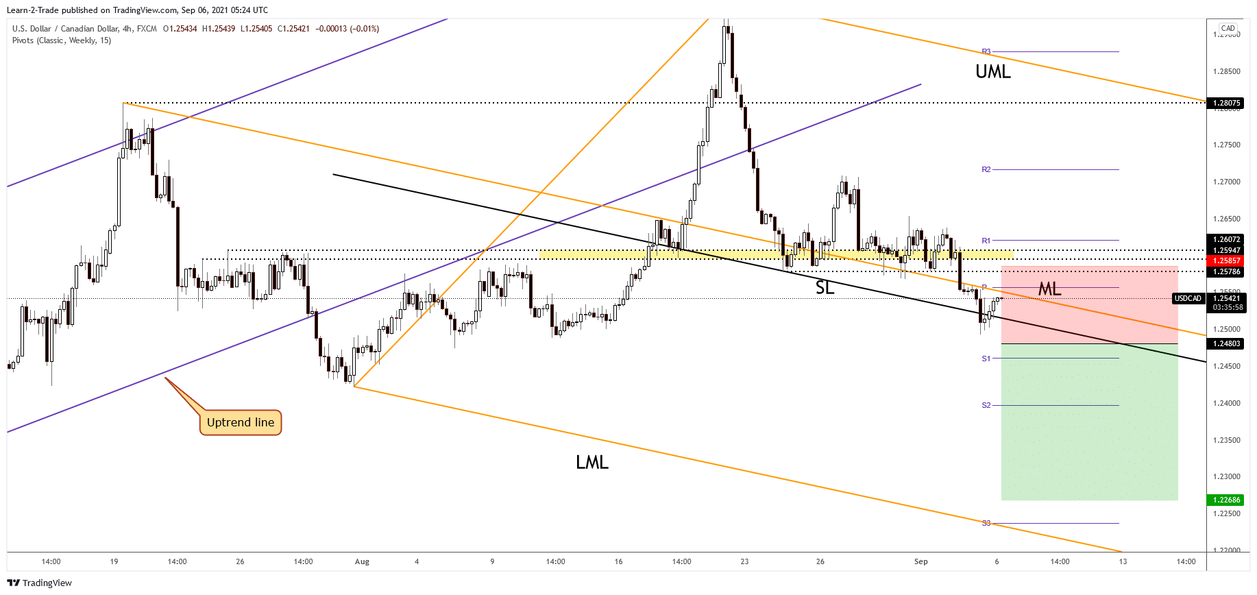 USD/CAD free forex signals