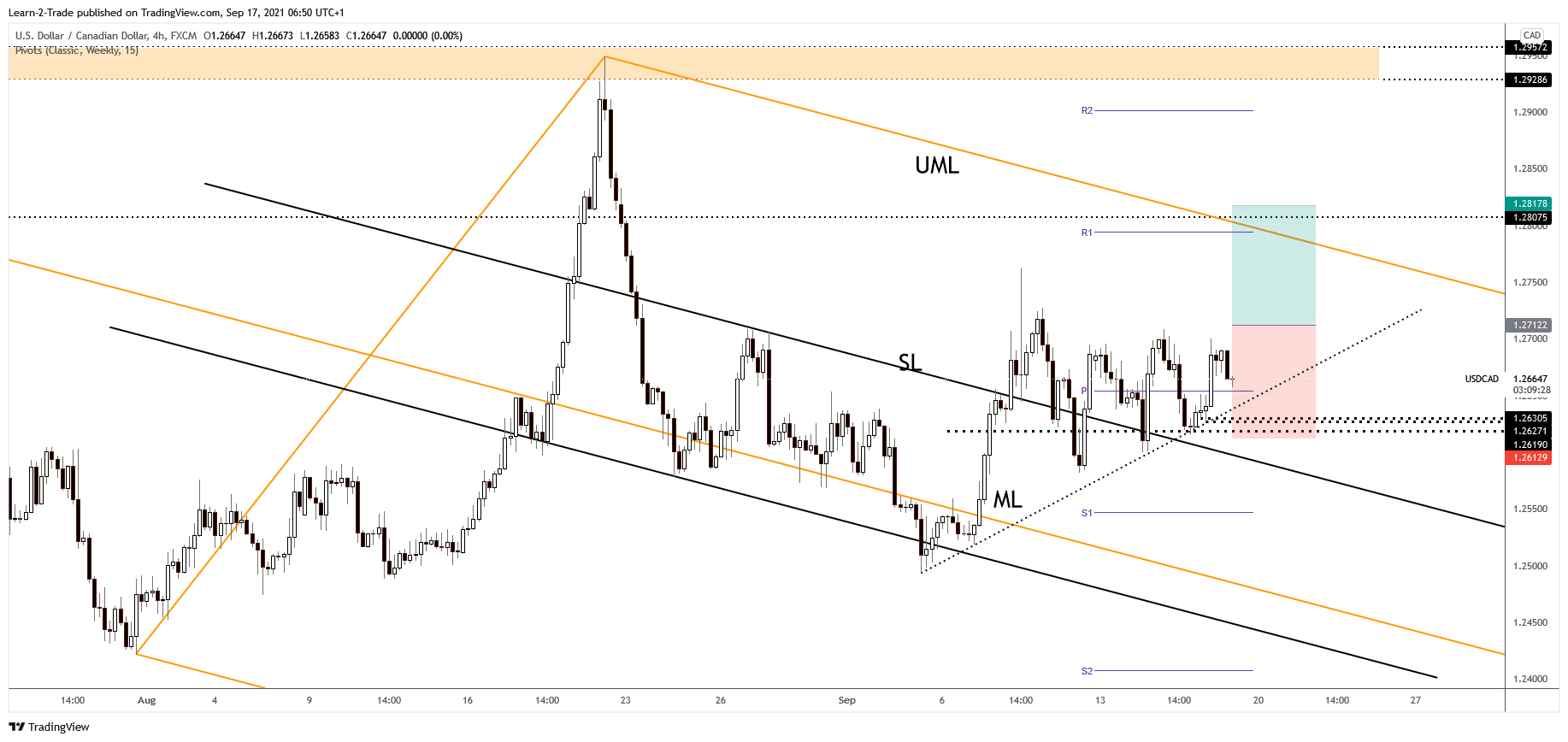 USD/CAD free forex signals