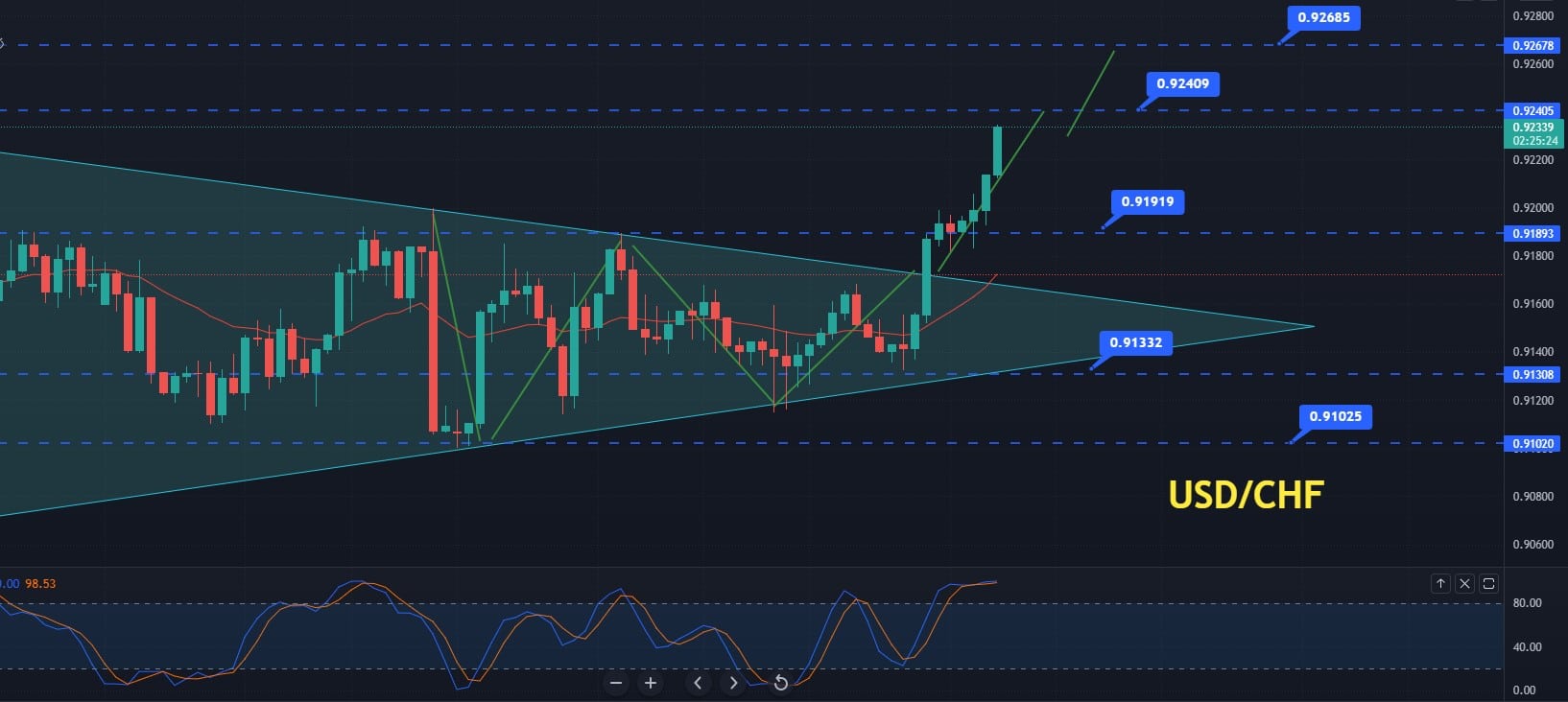 USD/CHF Price Forecast