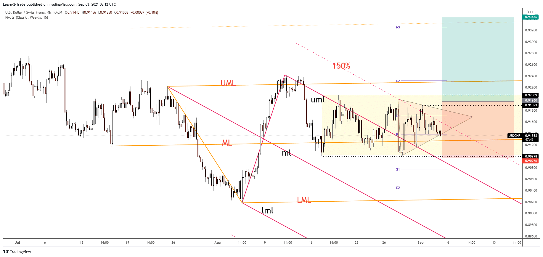 USD/CHF free forex signals