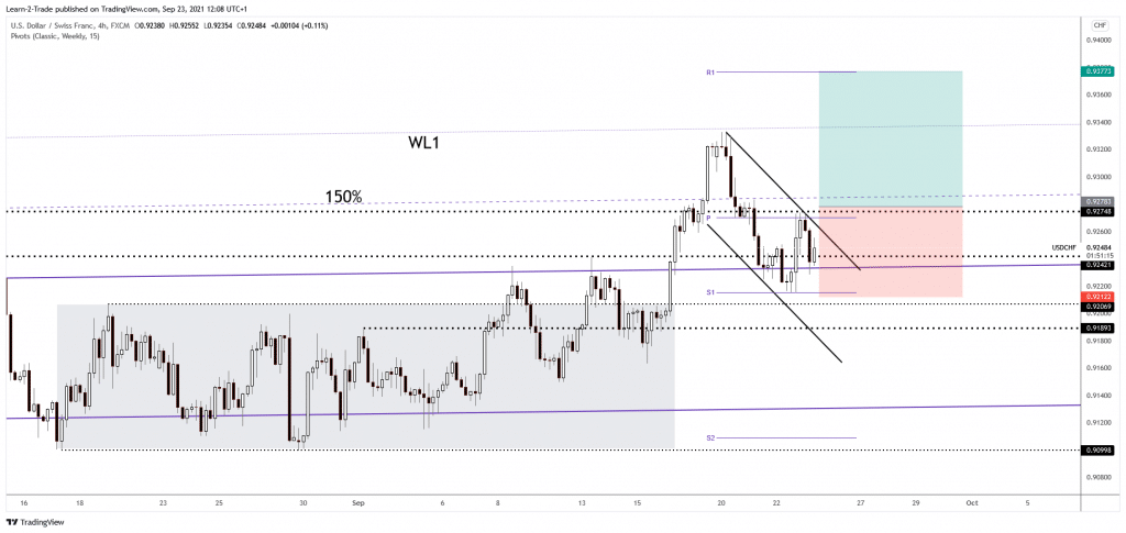 USD/CHF free forex signals