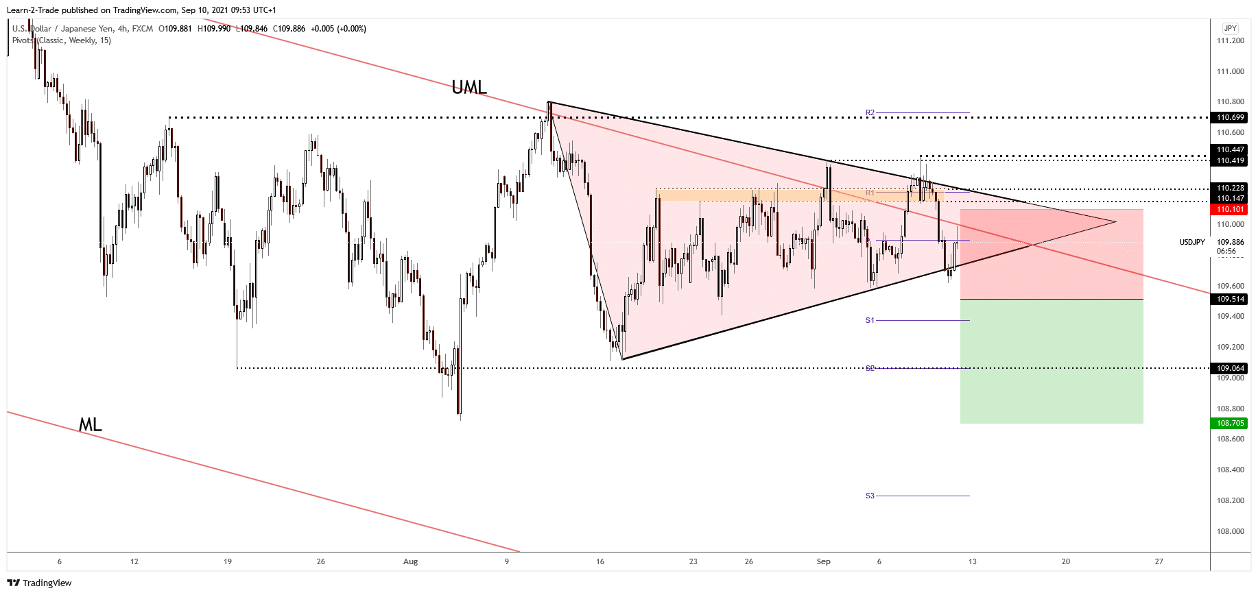 USD/JPY free forex signals