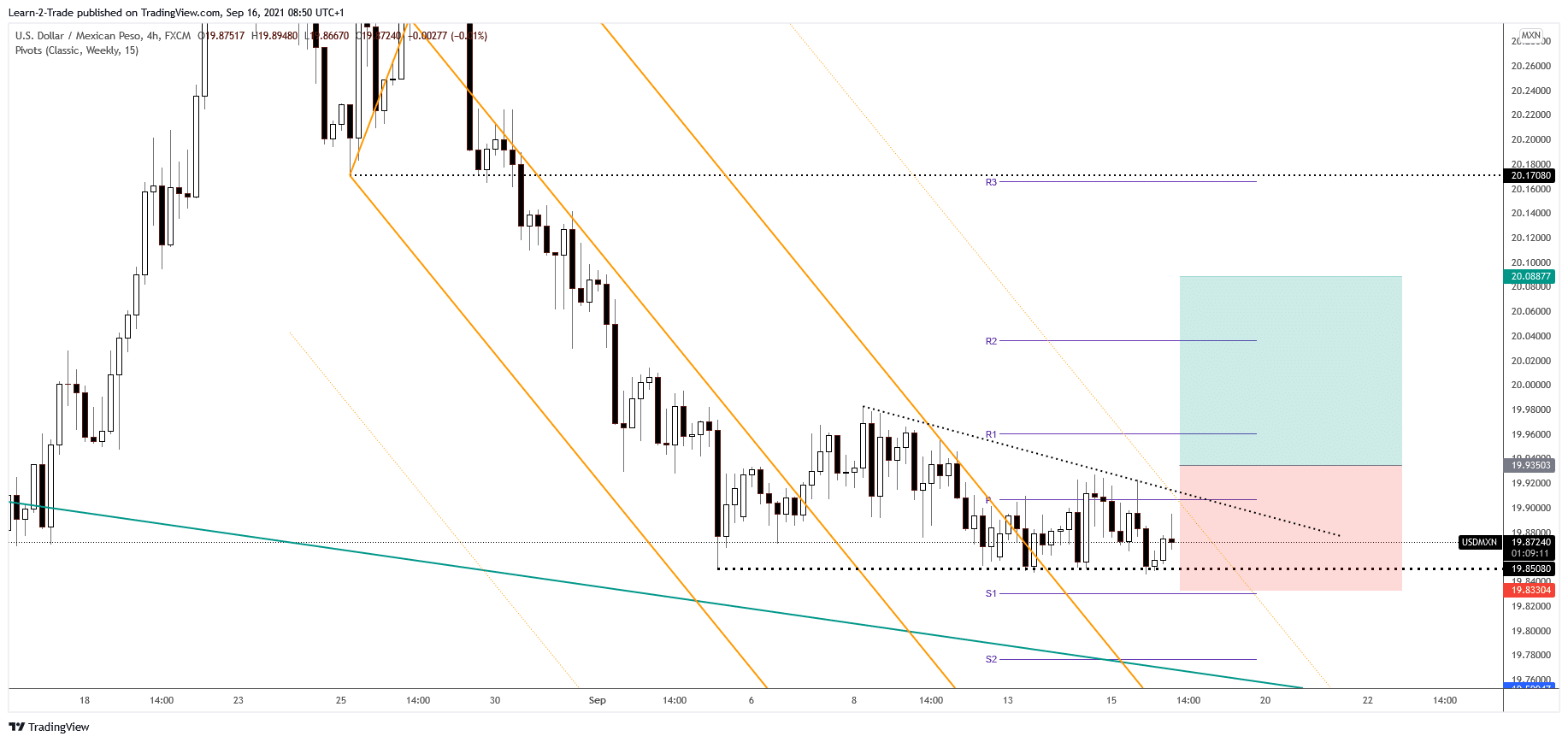 USD/MXN free forex signals