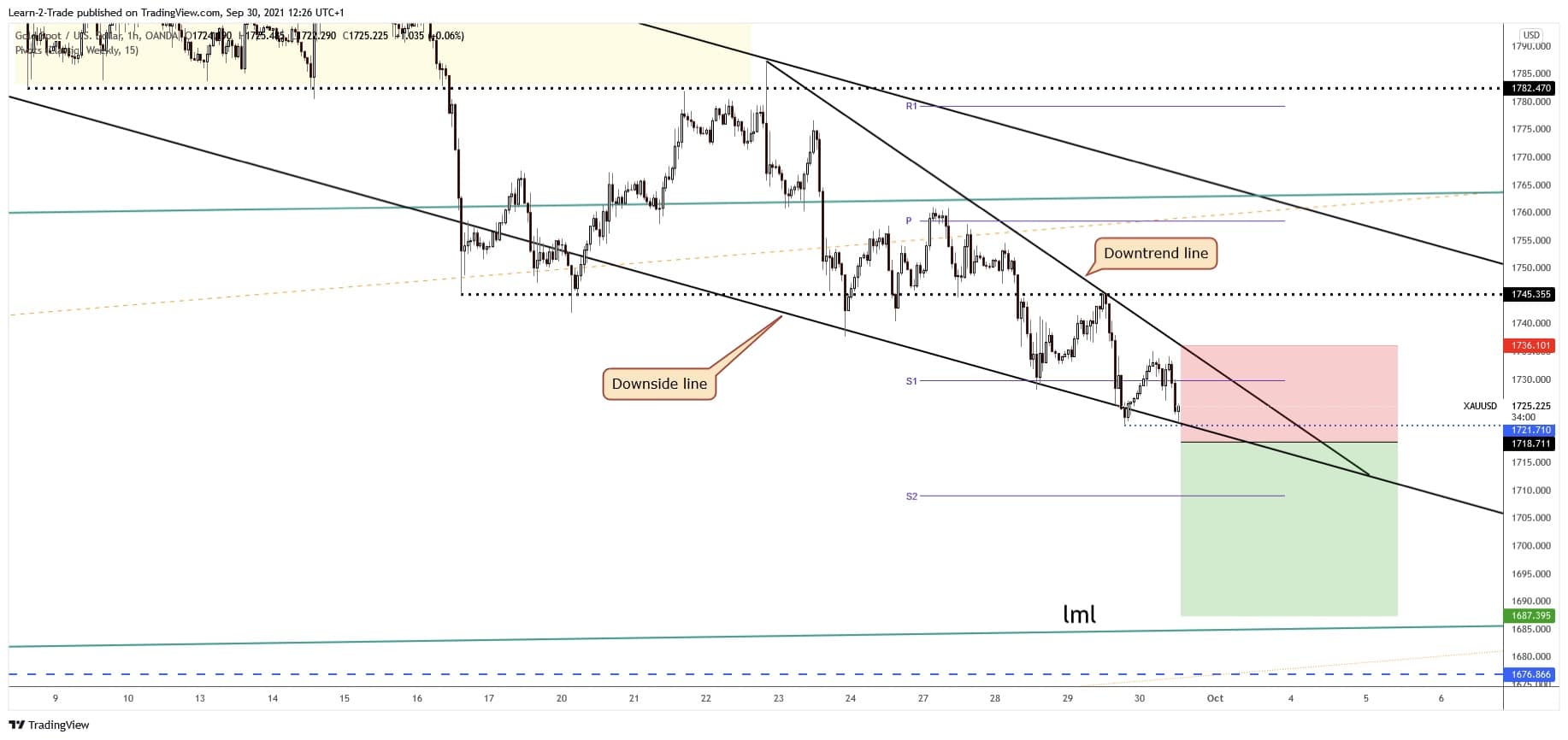 free forex signals xau/usd