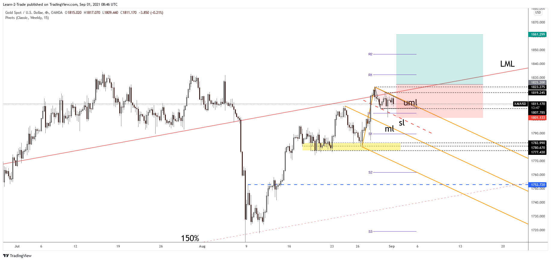 Gold free forex signals