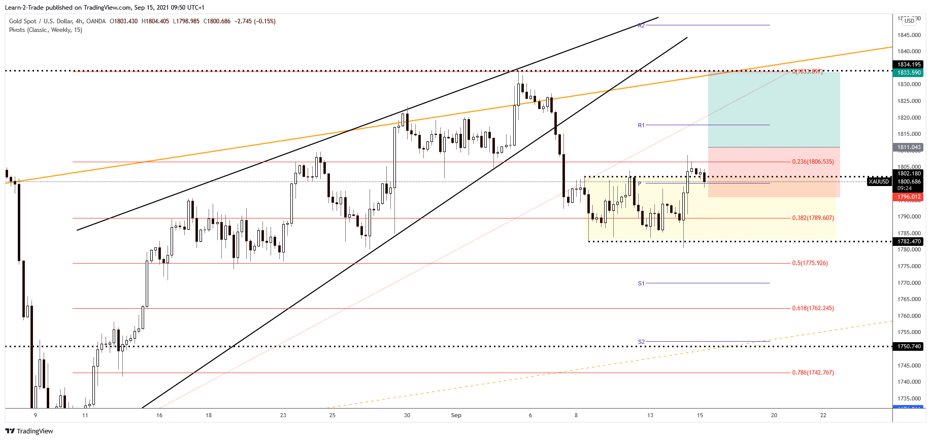 Gold free forex signals