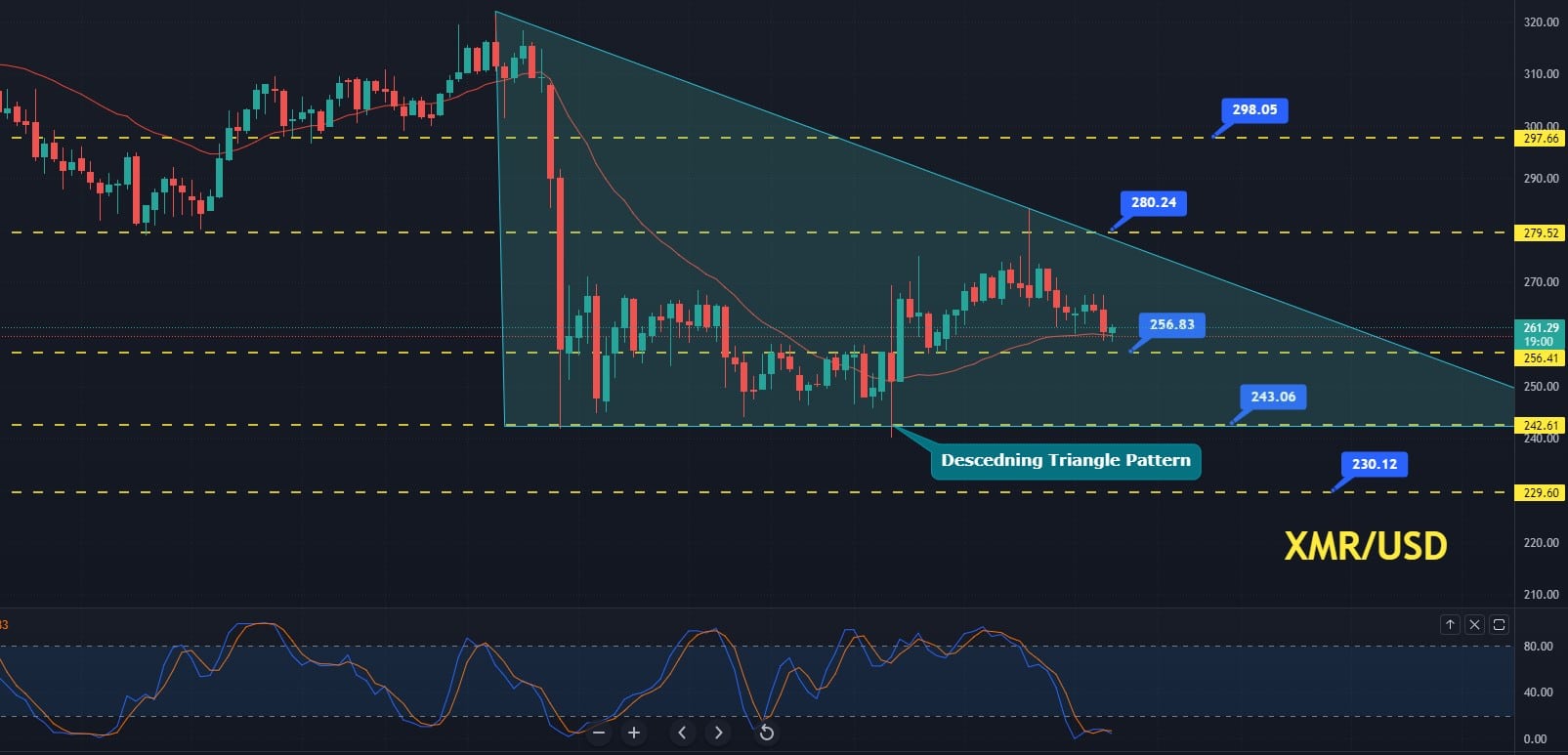 Monero Price Prediction