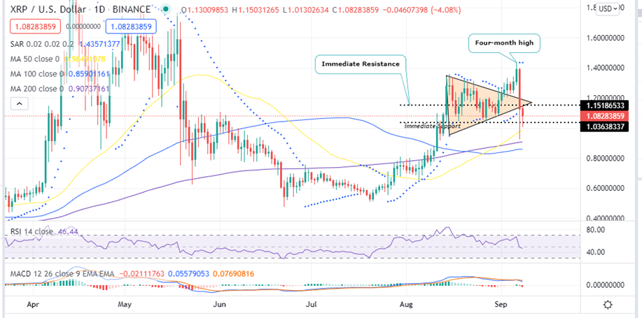 XRP price daily chart