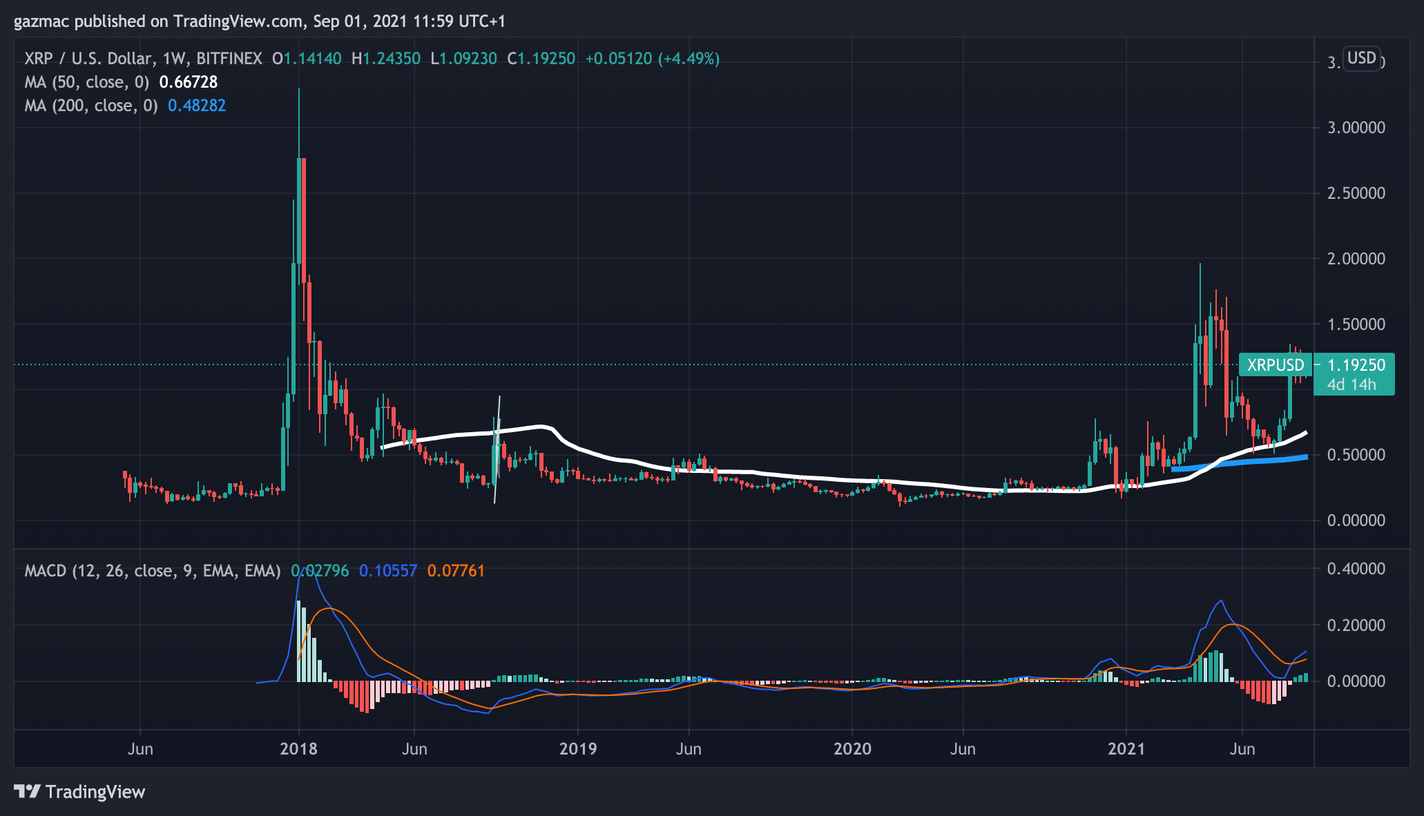 sec vs ripple xrp price chart 1 september 2021