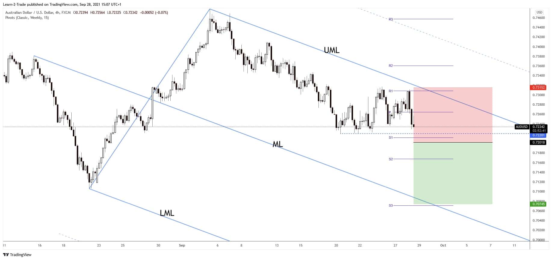 audusd free forex signals