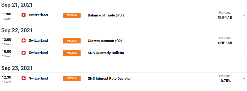 USD/CHF weekly forecast