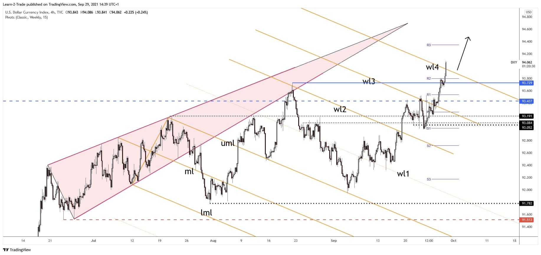 eur/usd forecast - dxy 29 september 2021