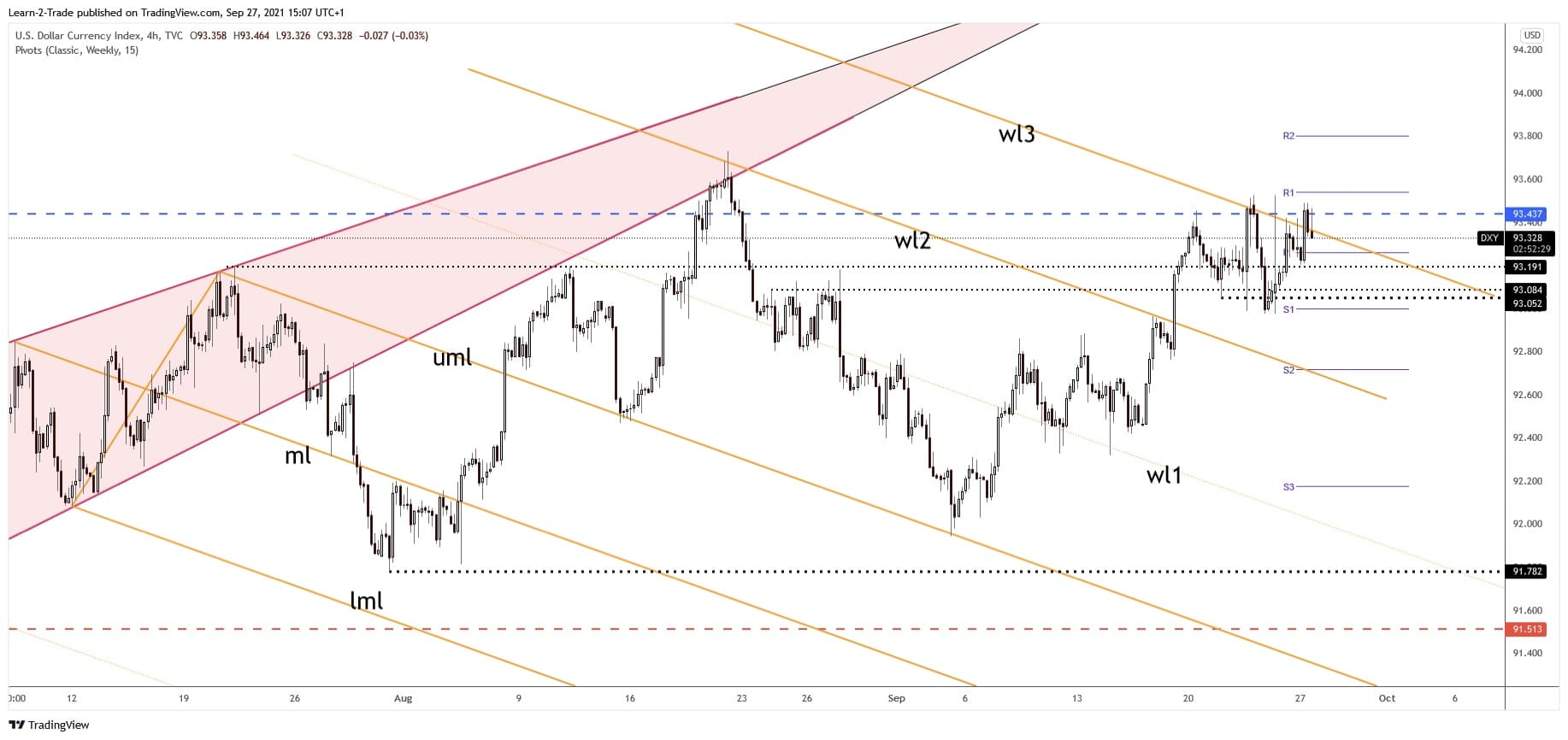 US dollar index dxy