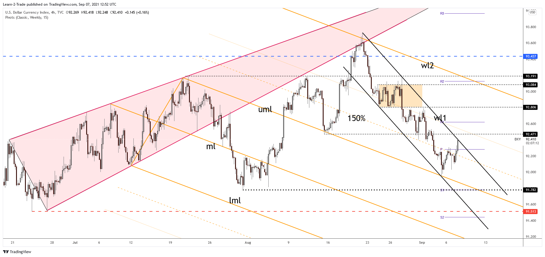 DXY 4-hour price chart