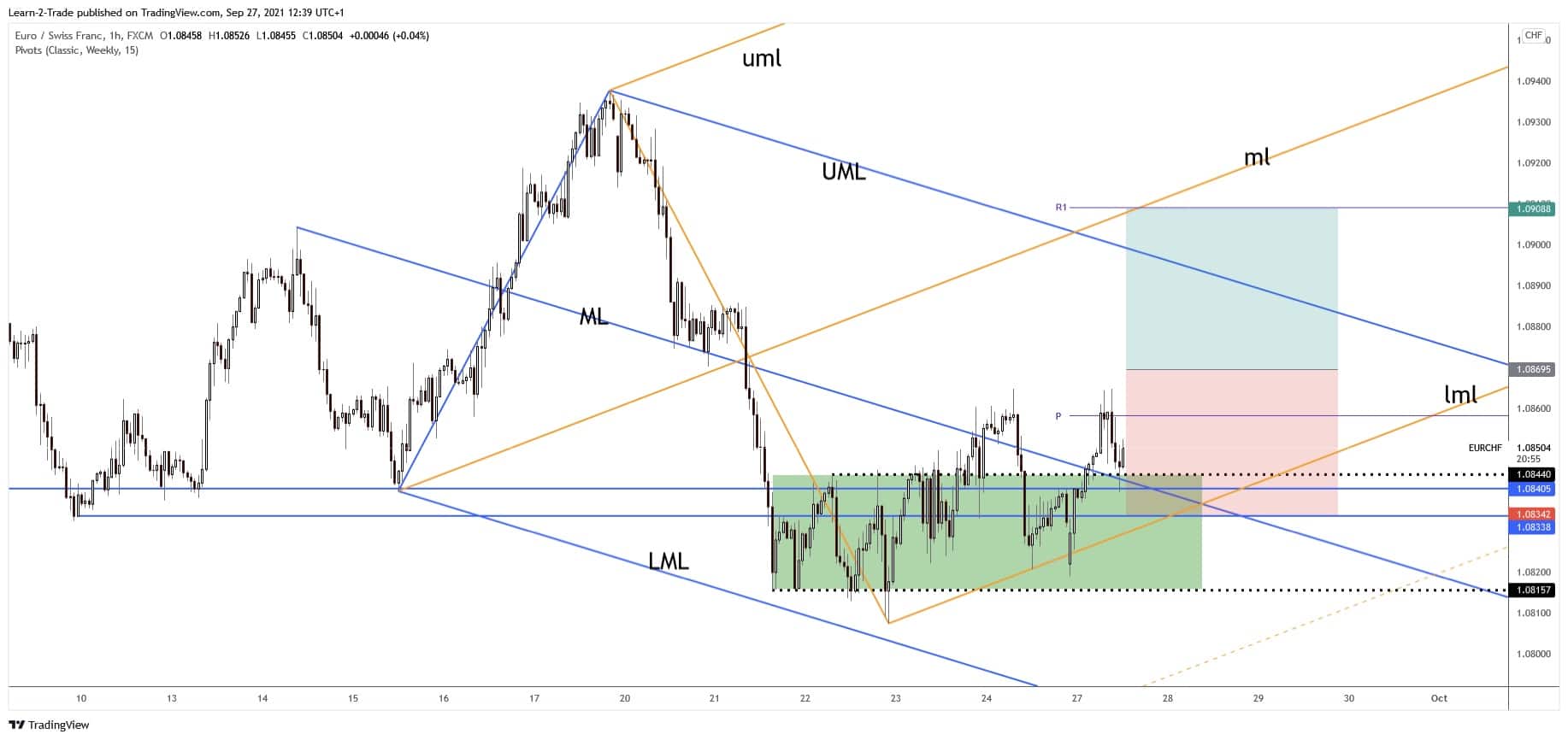 eur/chf free forex signals