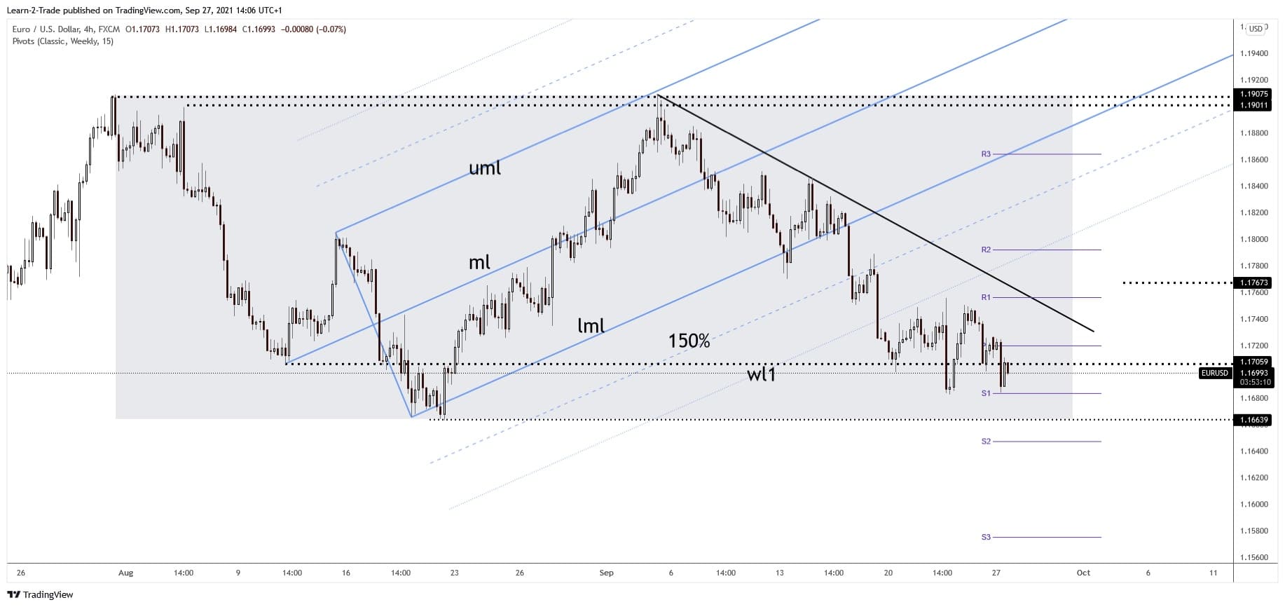 eurusd forecast