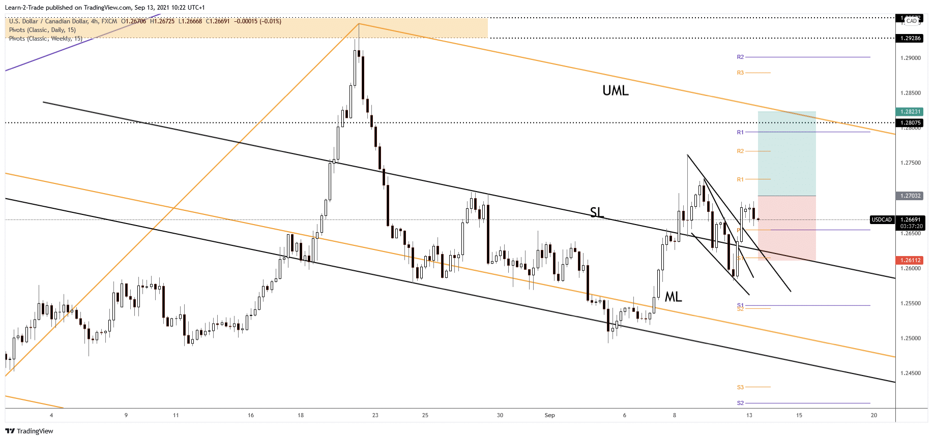 free forex signals usdcad 13 sept 2021