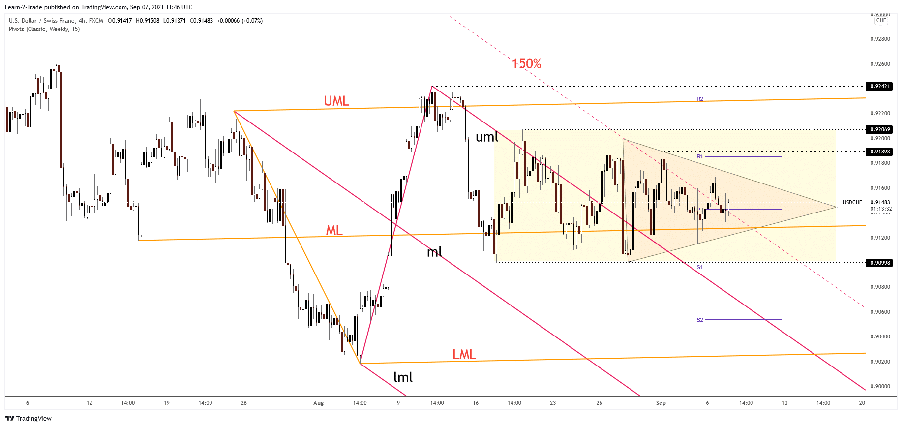 USD/CHF 4-hour price chart analysis