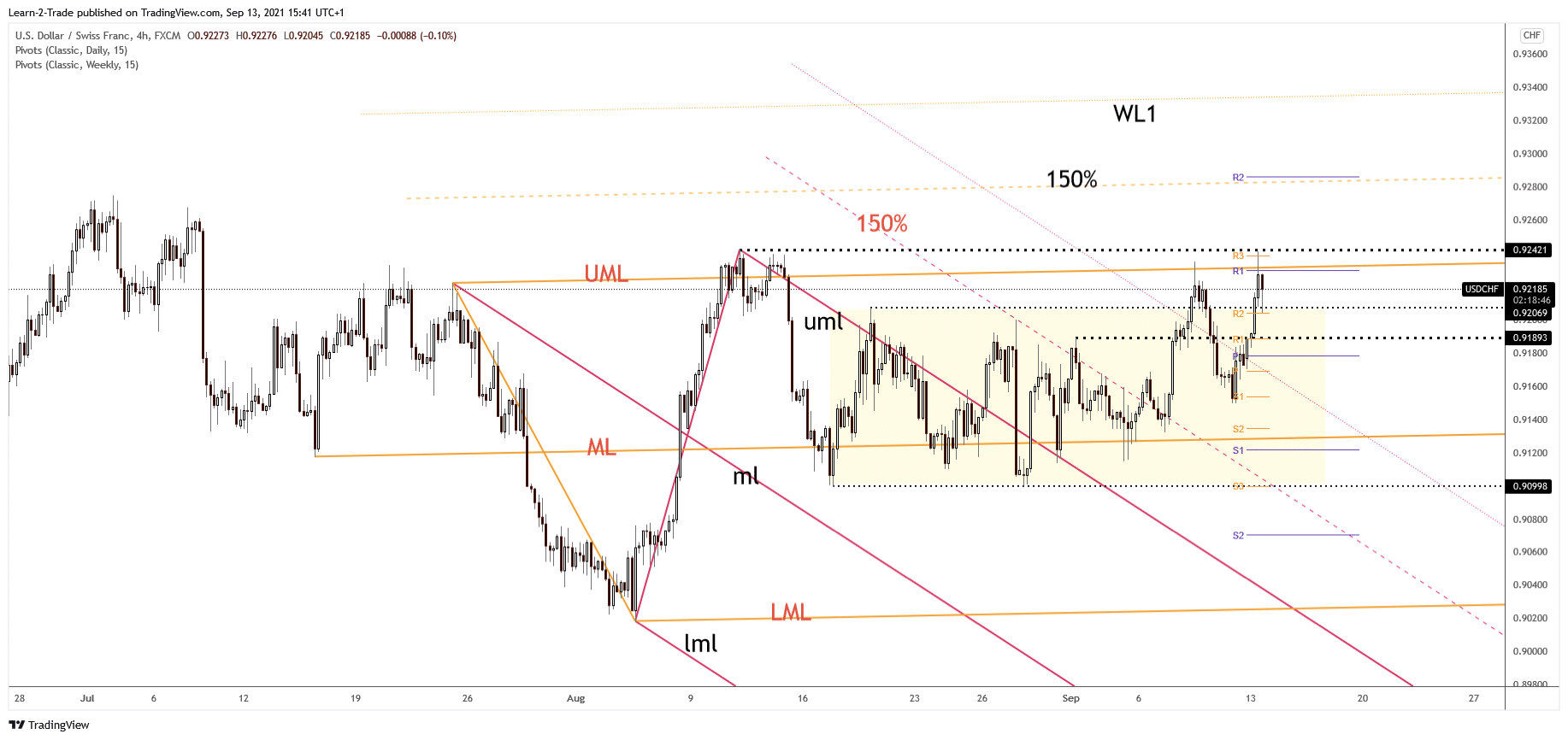 usd/chy forecast continuation