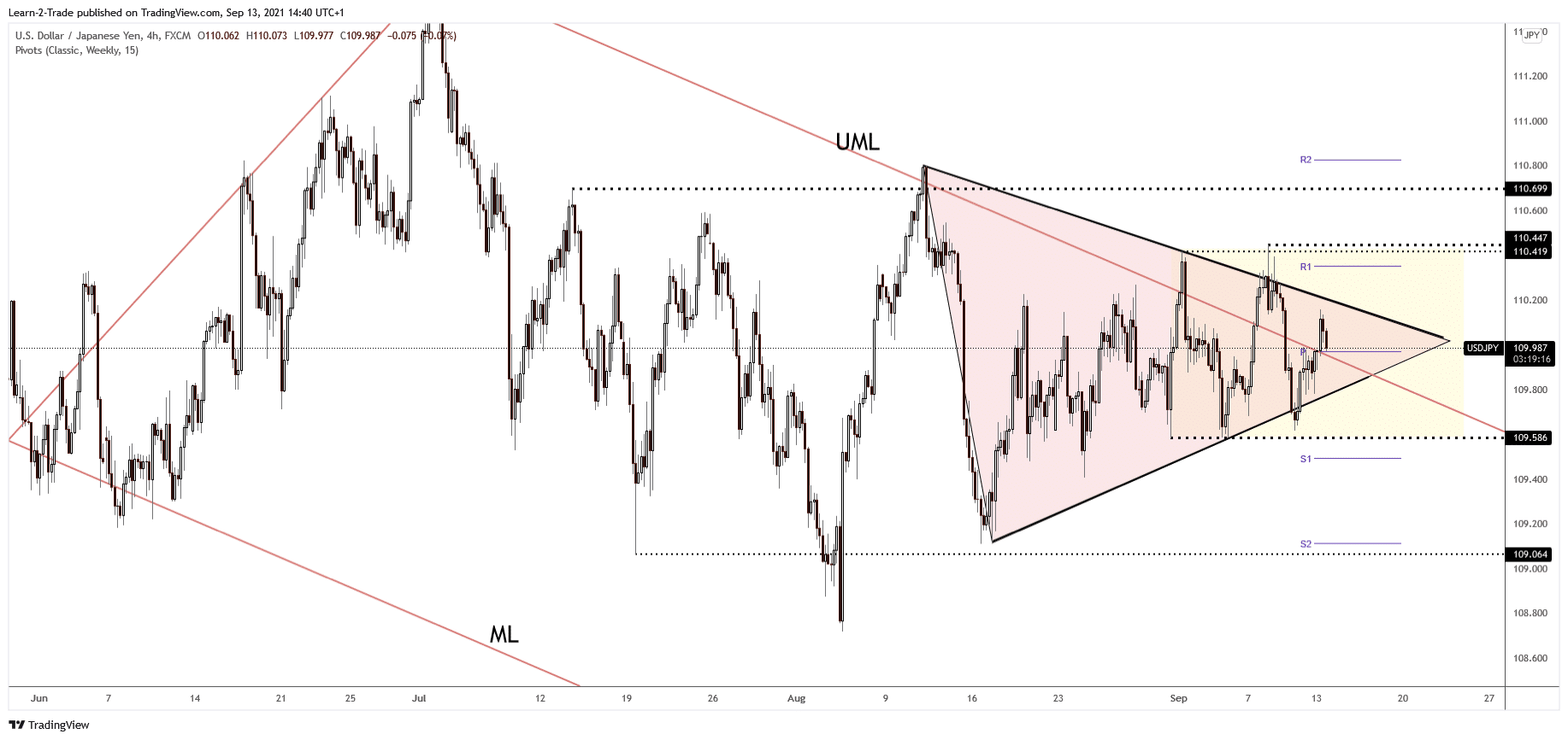 usdjpy forecast