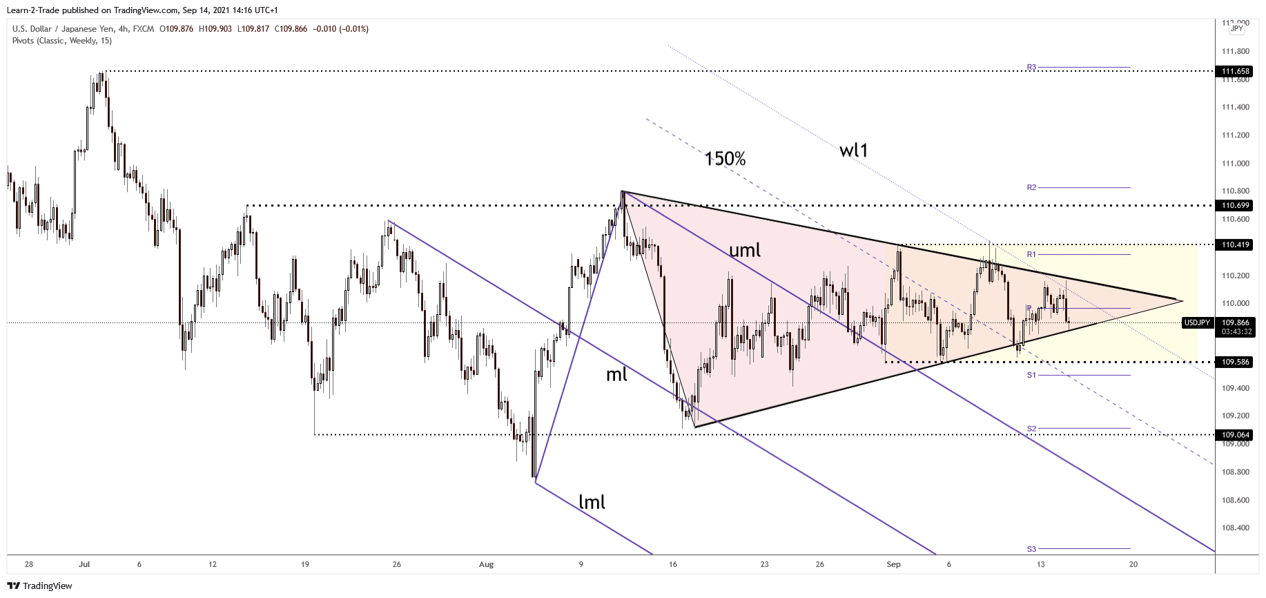 usd/jpy forecast