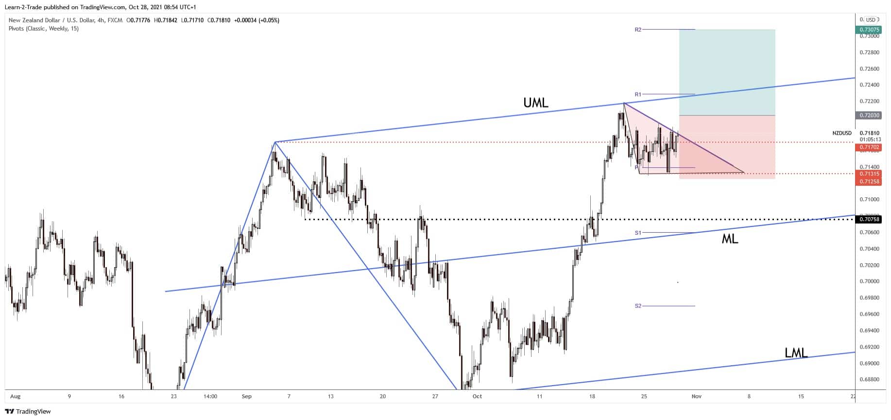 free forex signals - nzdusd